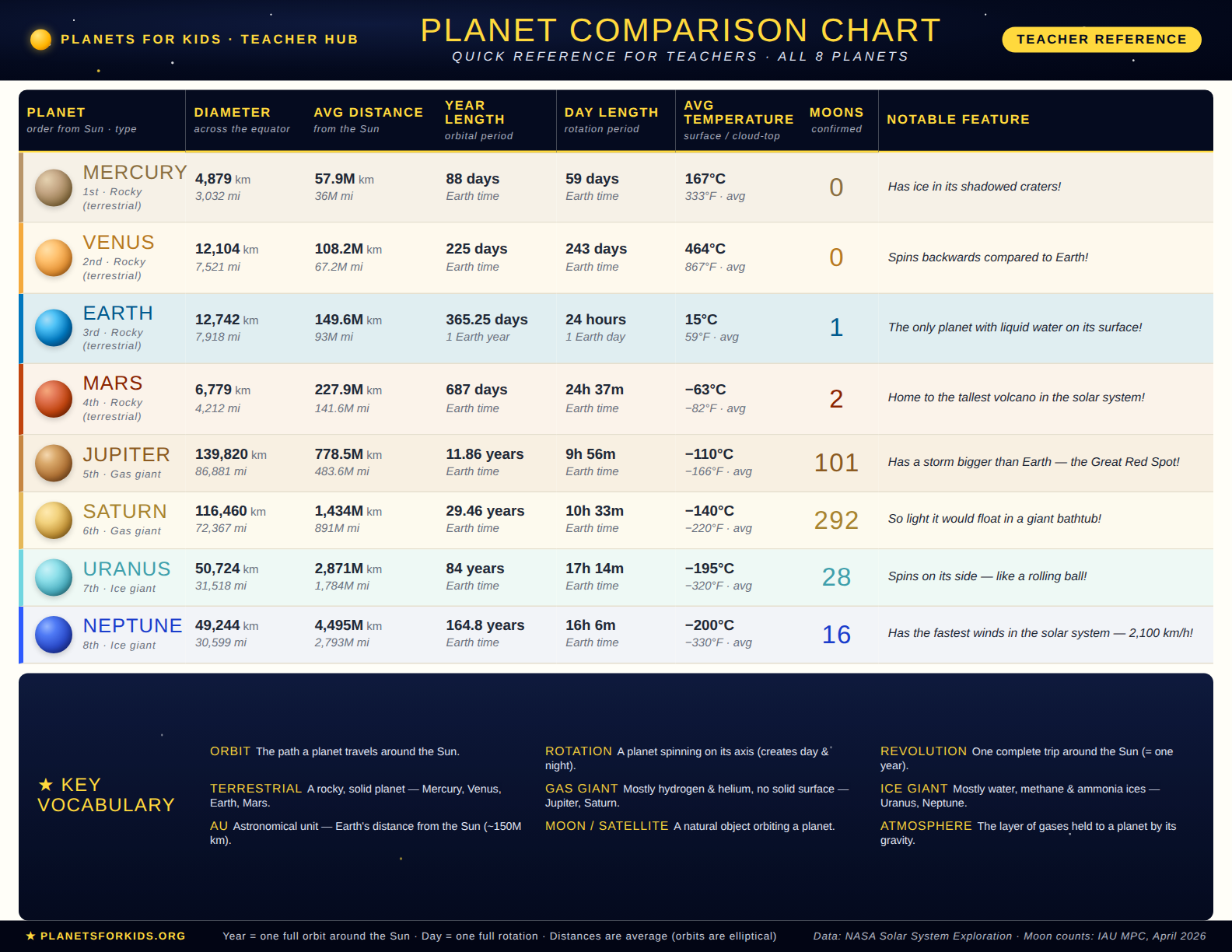 Compare All 8 Planets — Planets for Kids: For Teachers