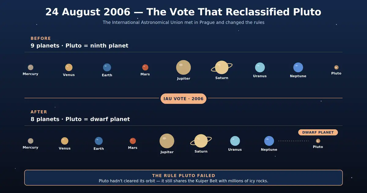 Pluto Ruling Planet Why Isn't Pluto a Planet? The 2006 IAU Vote Explained for Kids