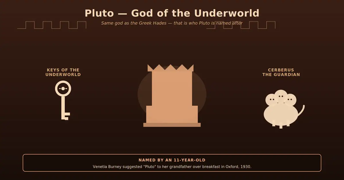 Pluto Mythology for Kids — The Roman God, the Greek Hades, and the ...
