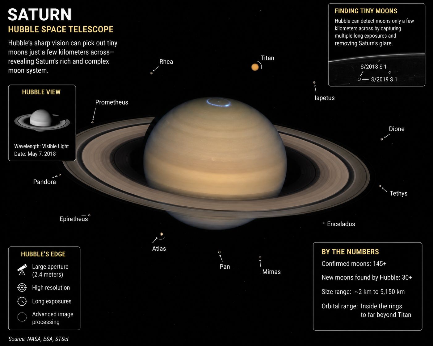 Saturn from the Hubble Space Telescope, illustrating the kind of detailed imaging used to find tiny new moons