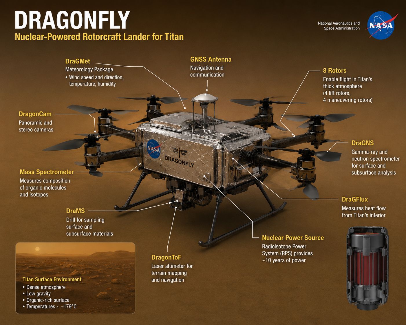 NASA diagram of the Dragonfly quadcopter showing its eight rotors, instruments, and nuclear power source
