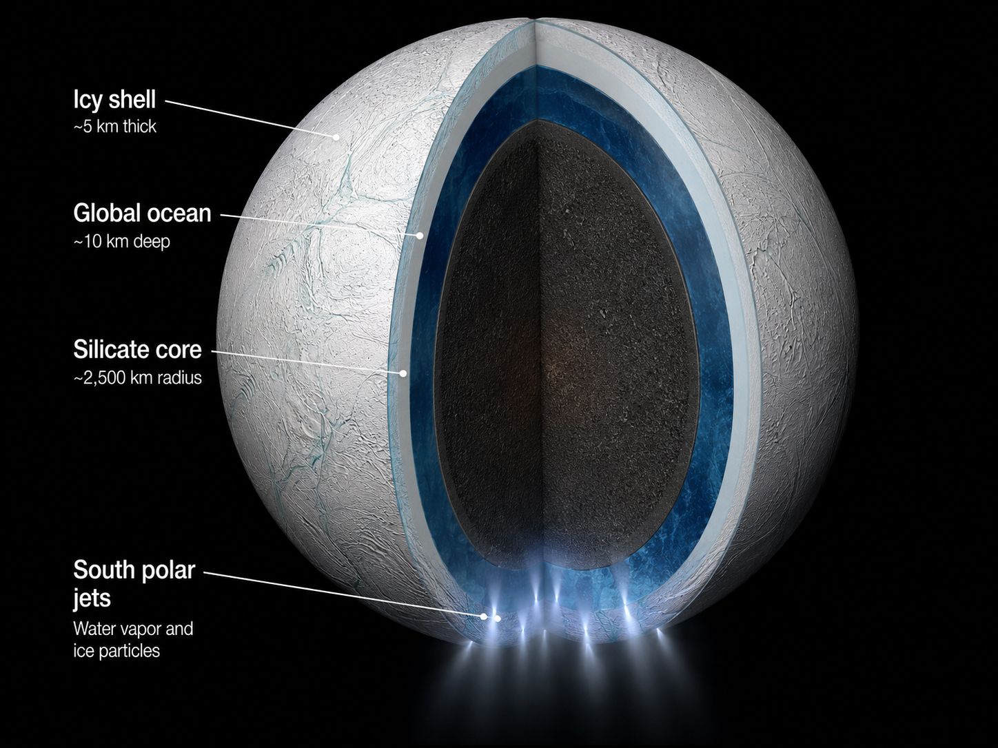 Cutaway diagram of Enceladus showing the global liquid water ocean hidden beneath its icy shell