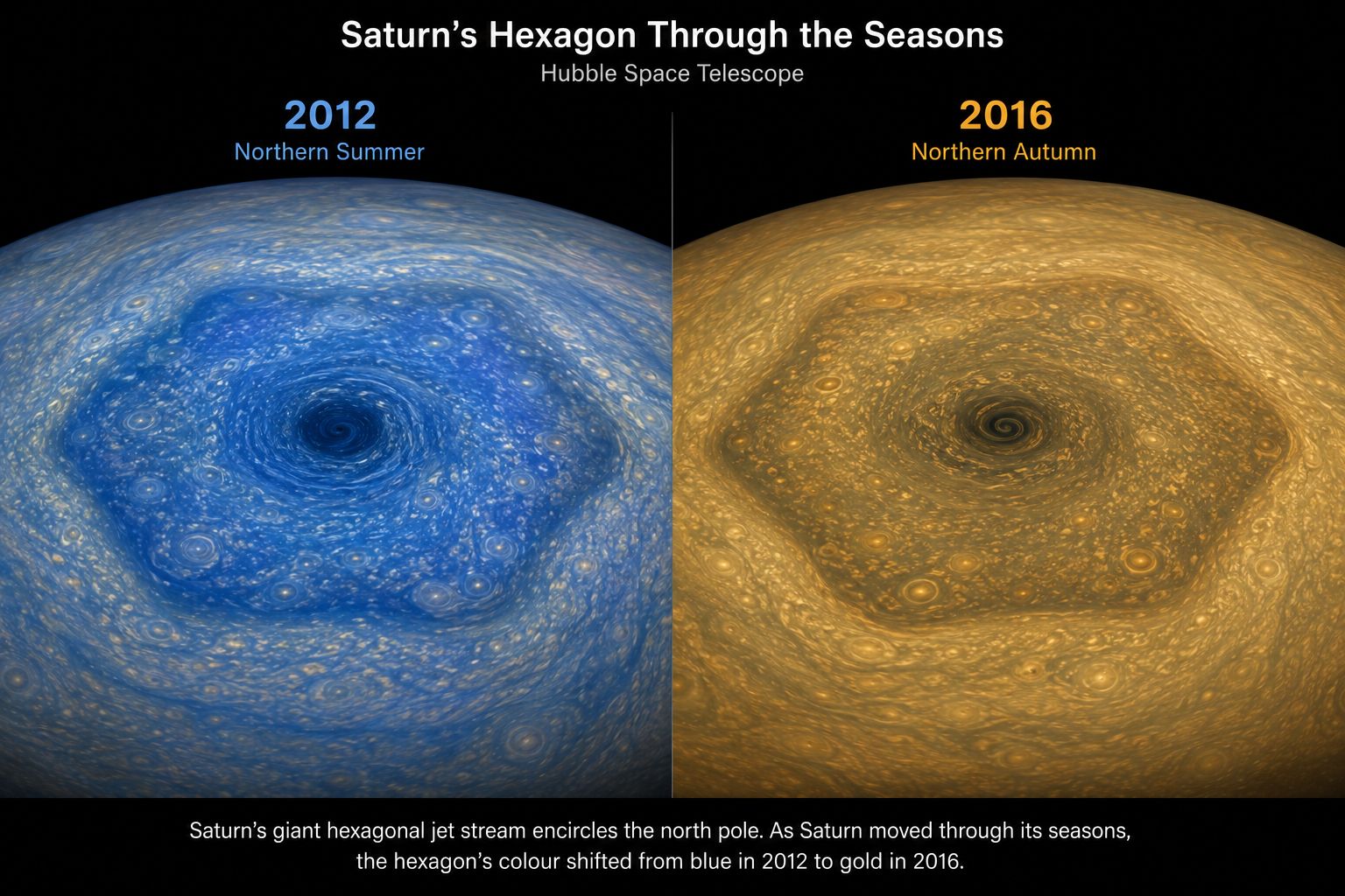 Side-by-side comparison of Saturn's hexagon in blue (2012) and gold (2016) as the colour changed through the season