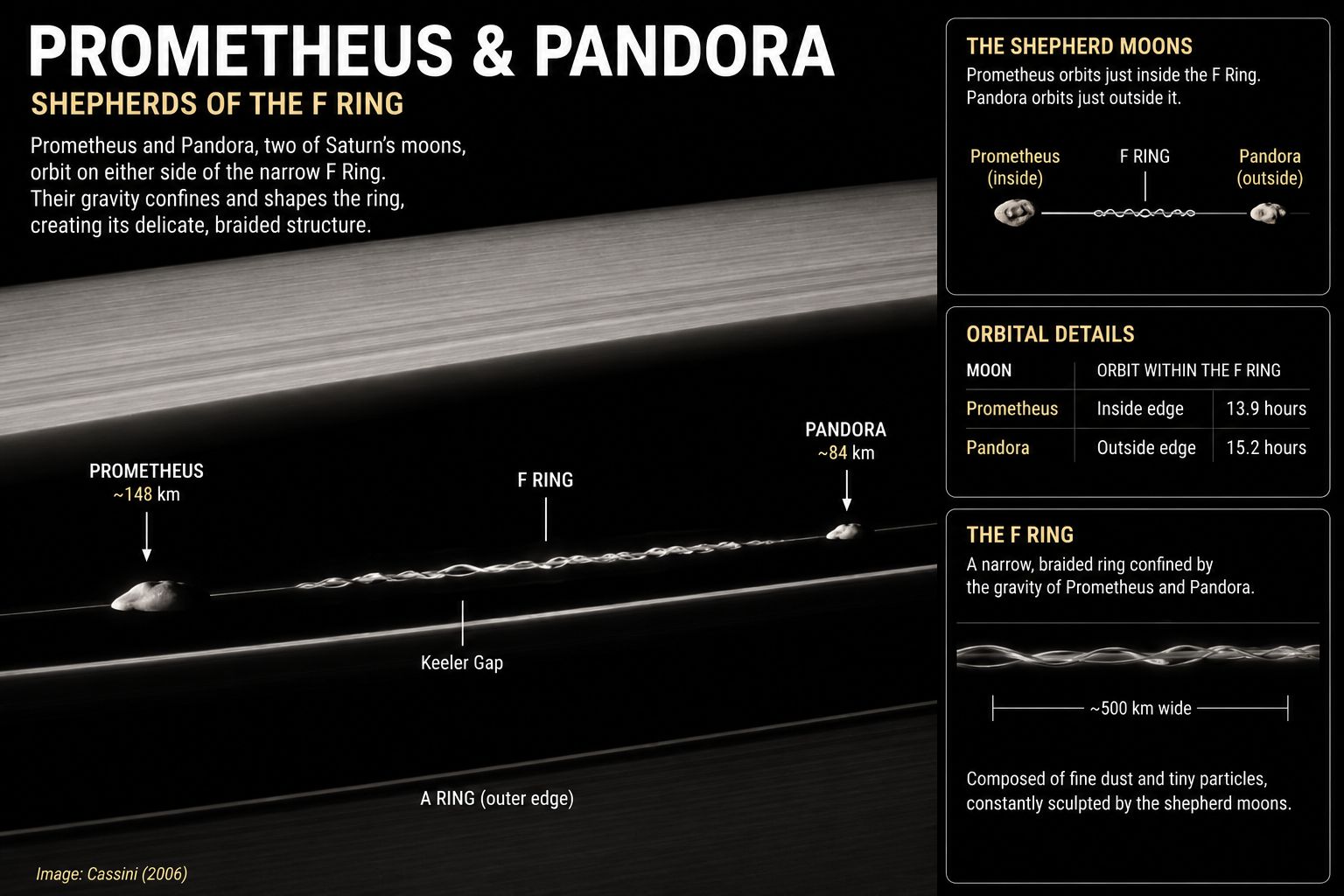 Saturn's moons Prometheus and Pandora flanking the F ring, photographed by Cassini
