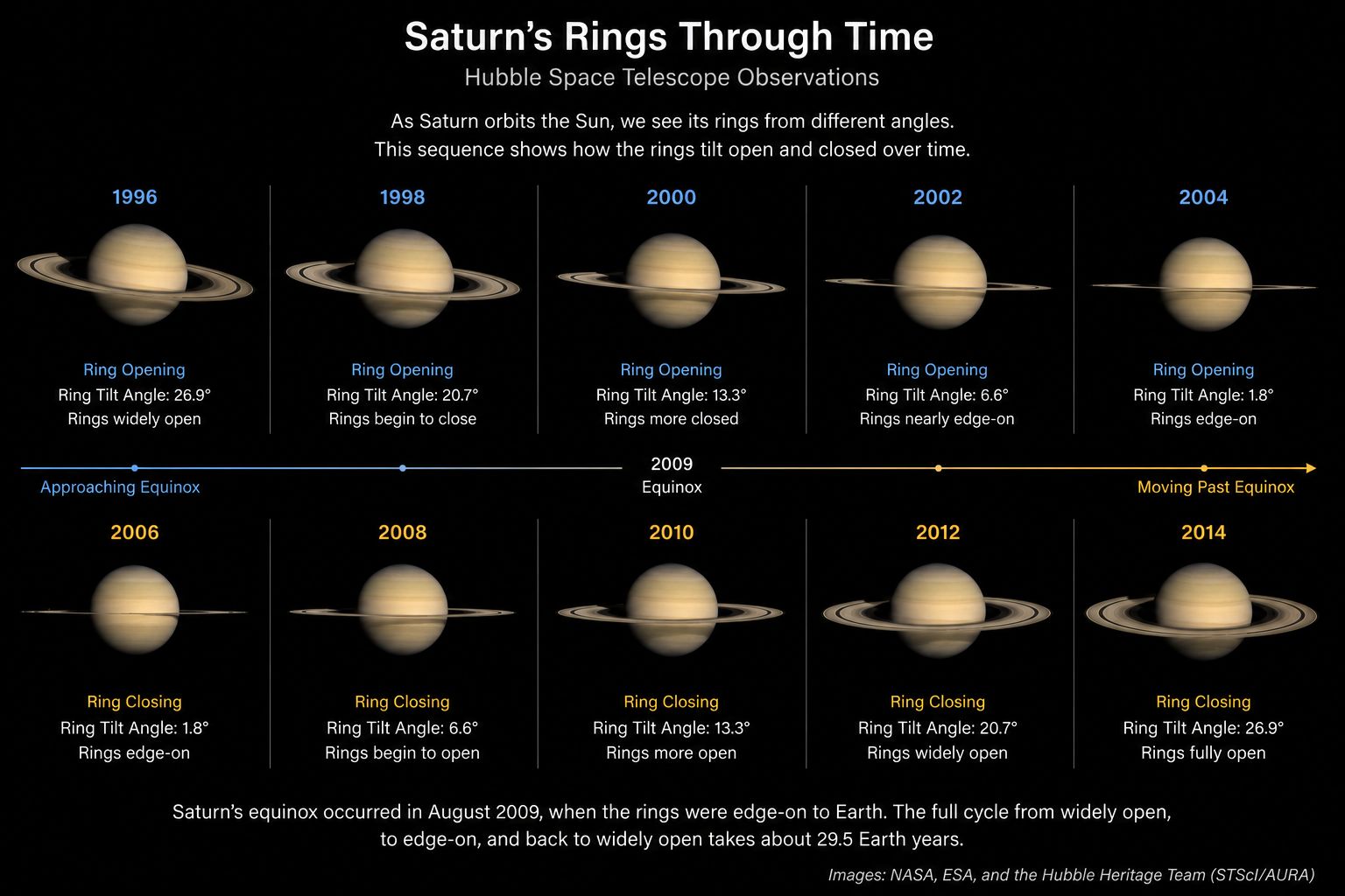 Sequence of Hubble Space Telescope images showing Saturn's rings tilting open and closed over years