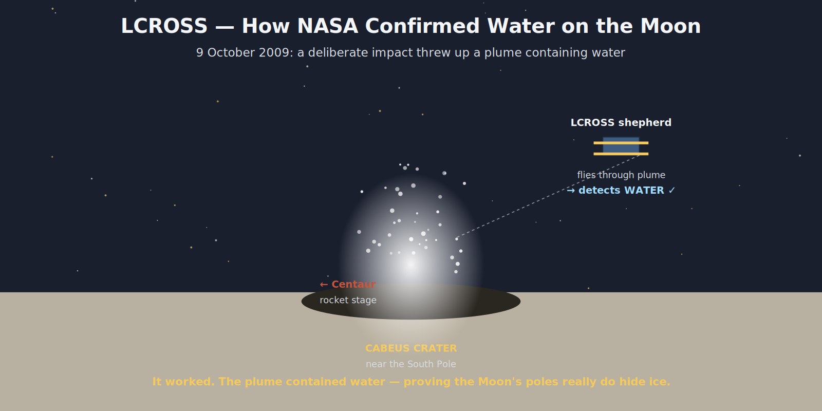 Water on the Moon for Kids — The Frozen Secret